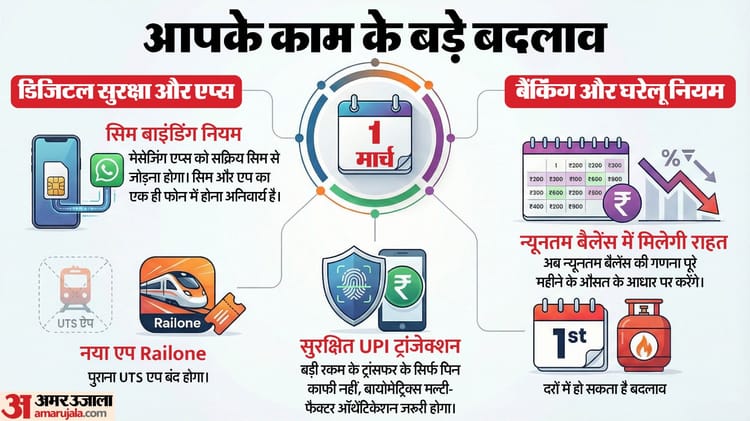 सिम से लेकर UPI पेमेंट तक बदलने वाले हैं ये नियम: आपकी जेब पर होगा असर; 1 मार्च से क्या-क्या बदलेगा?
