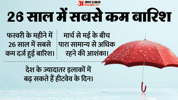 IMD: 2001 के बाद इस साल की फरवरी में हुई सबसे कम बारिश, मार्च से मई तक सामान्य से अधिक रहेगा तापमान