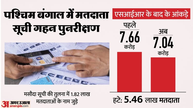West Bengal SIR: 5.46 लाख वोटर्स के नाम कटे, EC के आंकड़े जारी; नई सूची में कितने नए मतदाताओं के नाम जुड़े?