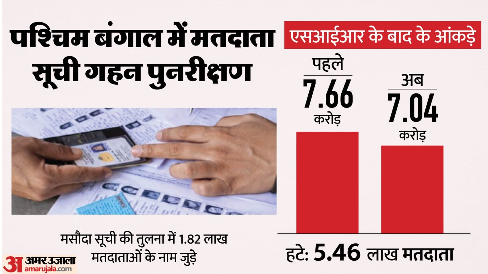 पश्चिम बंगाल एसआईआर