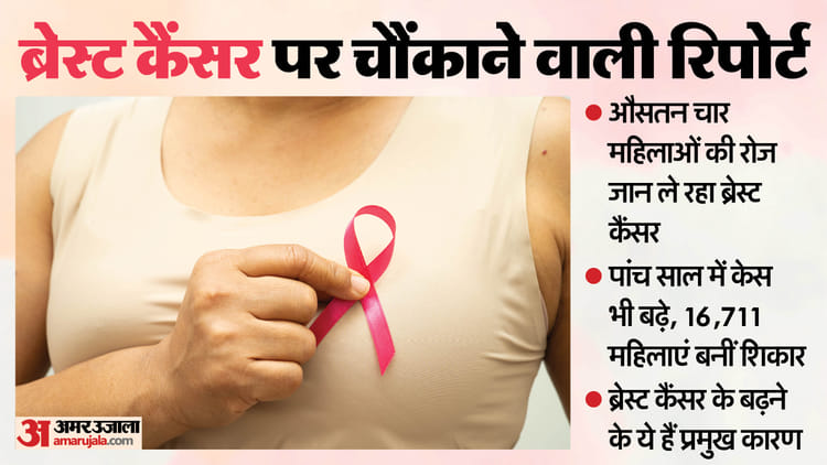 Breast Cancer: ब्रेस्ट कैंसर रोजाना यहां औसतन चार महिलाओं की ले रहा जान, इस रिपोर्ट में चौंकाने वाला खुलासा
