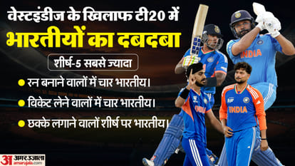 ഇന്ത്യ-വെസ്റ്റ് ഇൻഡീസ് ടി20: ഏറ്റവും കൂടുതൽ റൺസും വിക്കറ്റും നേടിയതാരാണ്? ഒരു കരീബിയൻ കാരനല്ല, ഏറ്റവും കൂടുതൽ സിക്സറുകൾ അടിച്ച ഇന്ത്യൻ താരം ഇന്ത്യ vs വെസ്റ്റ് ഇൻഡീസ് T20 സ്ഥിതിവിവരക്കണക്കുകൾ: ഏറ്റവും കൂടുതൽ റൺസ്, വിക്കറ്റ്, സിക്സറുകൾ, ഇന്ത്യൻ താരങ്ങൾ ചാർട്ടുകൾ T20 ലോകകപ്പിൽ ആധിപത്യം പുലർത്തുന്നു