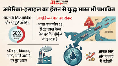 War rages in West Asia How will it impact global markets including India From oil to the stock market