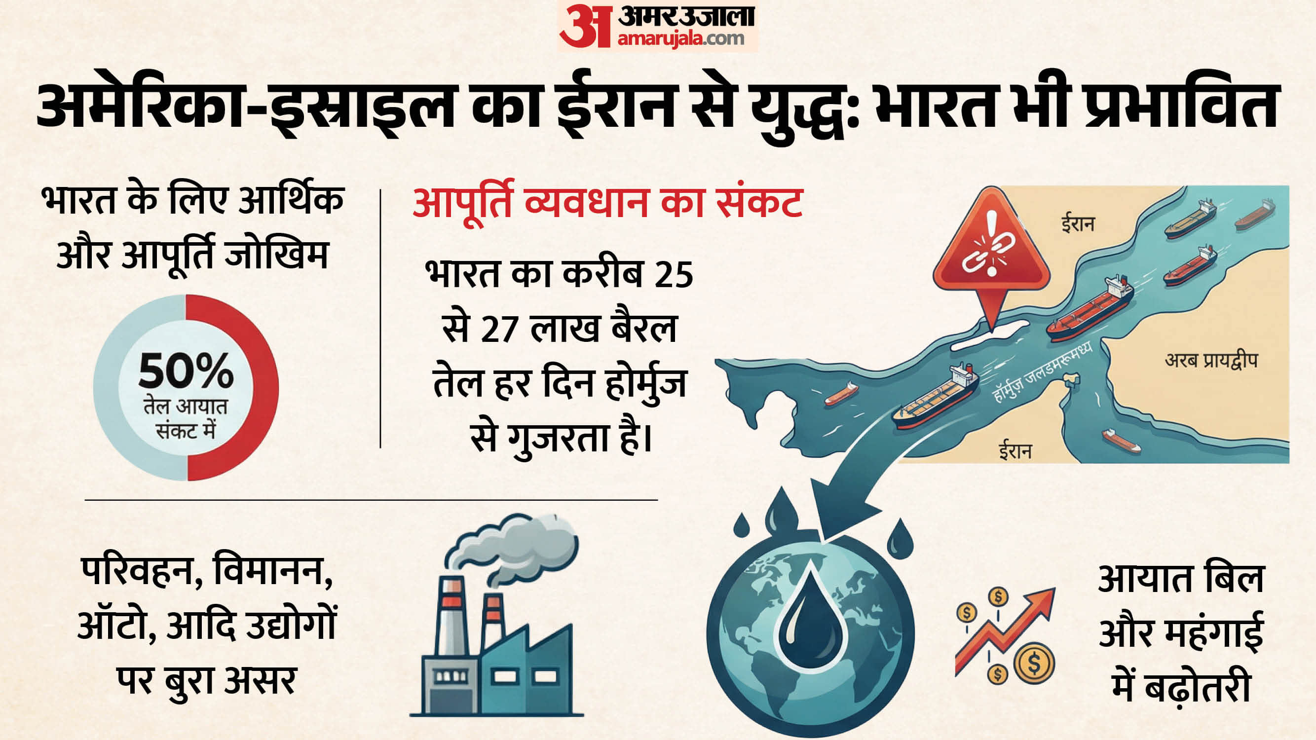 होर्मुज जलडमरूमध्य का भारत पर असर।