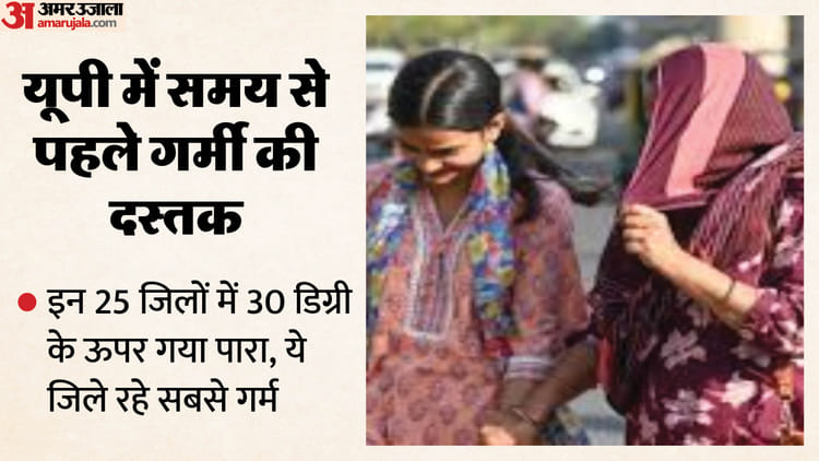 यूपी: होली से पहले प्रदेश में चढ़ा पारा, हमीरपुर सहित ये जिले रहे सबसे गर्म; मार्च को लेकर चेतावनी जारी