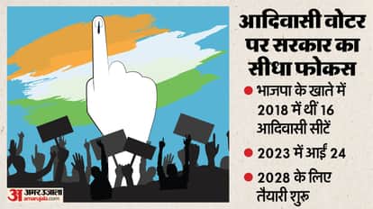 MP News: Mohan Sarkar is trying to woo tribal voters with an eye on the civic elections, signals received from