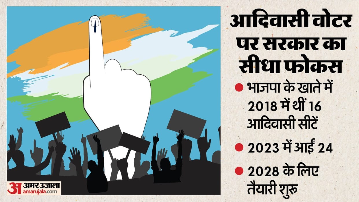 MP News: Mohan Sarkar is trying to woo tribal voters with an eye on the civic elections, signals received from