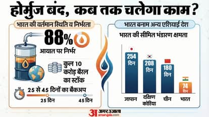 India Oil Reserves US Iran War Crude Oil Prices Strait of Hormuz Petrol Diesel Price India