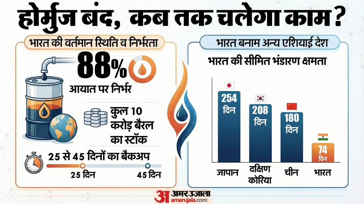 India Oil Reserves US Iran War Crude Oil Prices Strait of Hormuz Petrol Diesel Price India