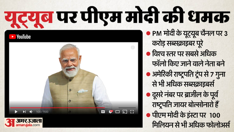 यूट्यूब पर बजा पीएम मोदी का डंका: छुआ 30 मिलियन सब्सक्राइबर का आंकड़ा, ट्रंप से सात गुना ज्यादा फोलोअर्स