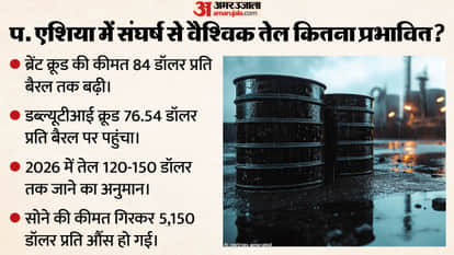West Asia crisis Crude prices rose for the third consecutive session Brent crude reached 19-month high