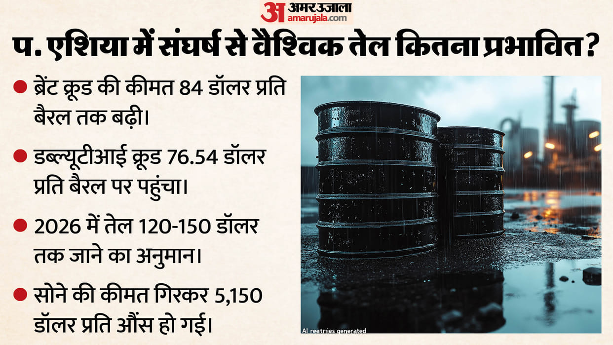 West Asia crisis Crude prices rose for the third consecutive session Brent crude reached 19-month high