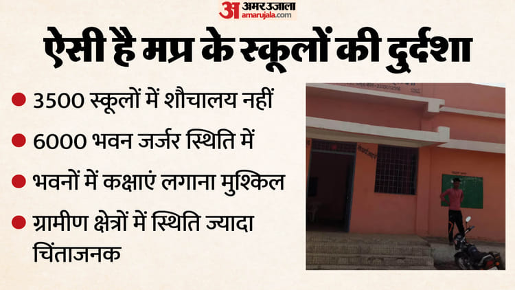 MP News: हजारों करोड़ हुआ बजट फिर भी प्रदेश के स्कूलों की दुर्दशा, 6000 भवन जर्जर, 3500 में शौचालय नहीं