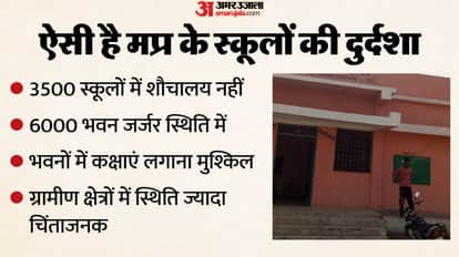 MP News: Despite the budget of thousands of crores, the state's schools are in a bad state, 6000 buildings are