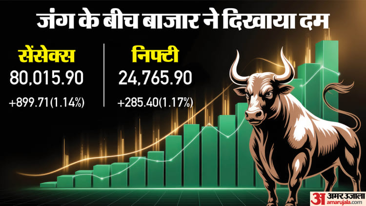 The Bonus Market Update: बढ़त के साथ बंद हुआ शेयर बाजार, सेंसेक्स 900 अंक चढ़ा, निफ्टी 24700 के पार