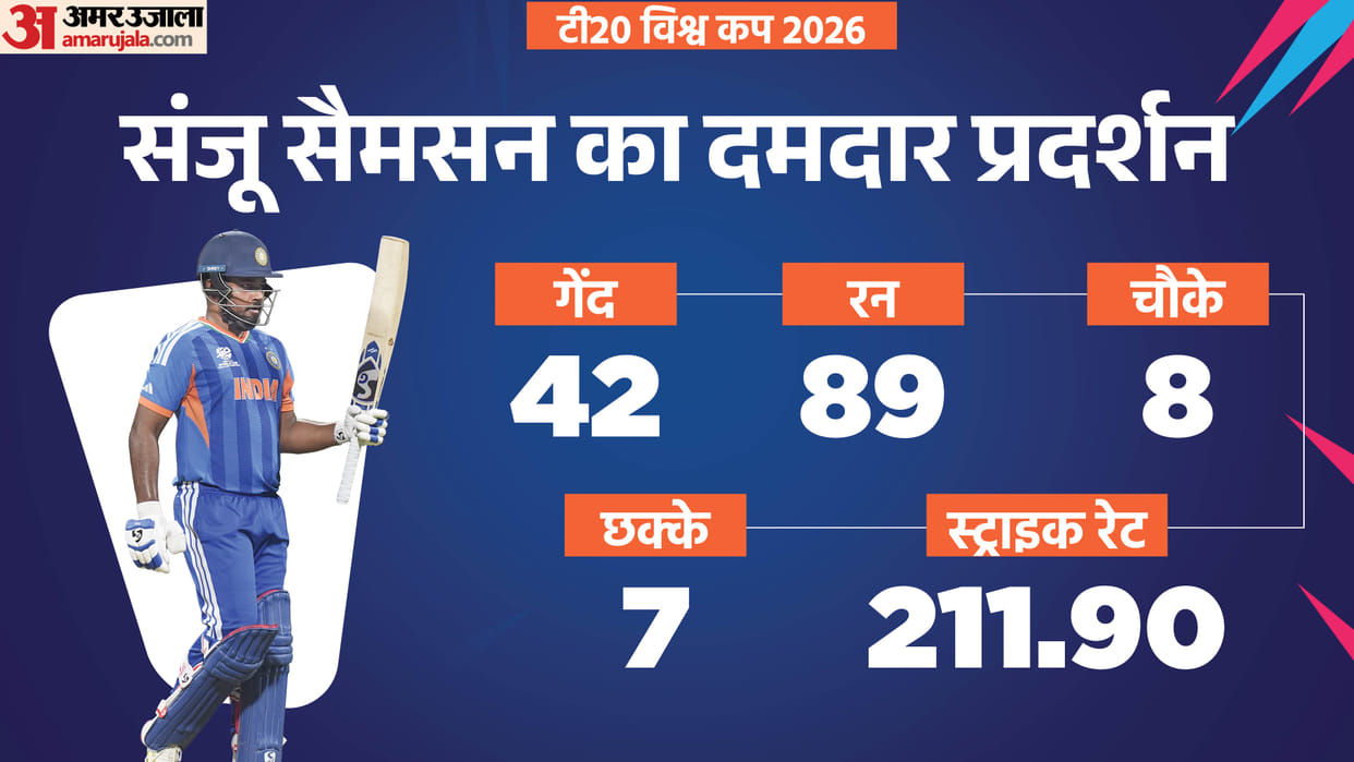 India Vs England Semi Final: Sanju Samson performance in T20 world Cup record and stats