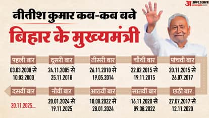 Bihar CM Nitish Kumar Rajya Sabha bid know his history from Family to Political Career JDU explained news