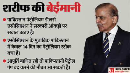 Shahbaz government's tall claims on oil reserves exposed, dealers say only 14 days' worth of stock remains