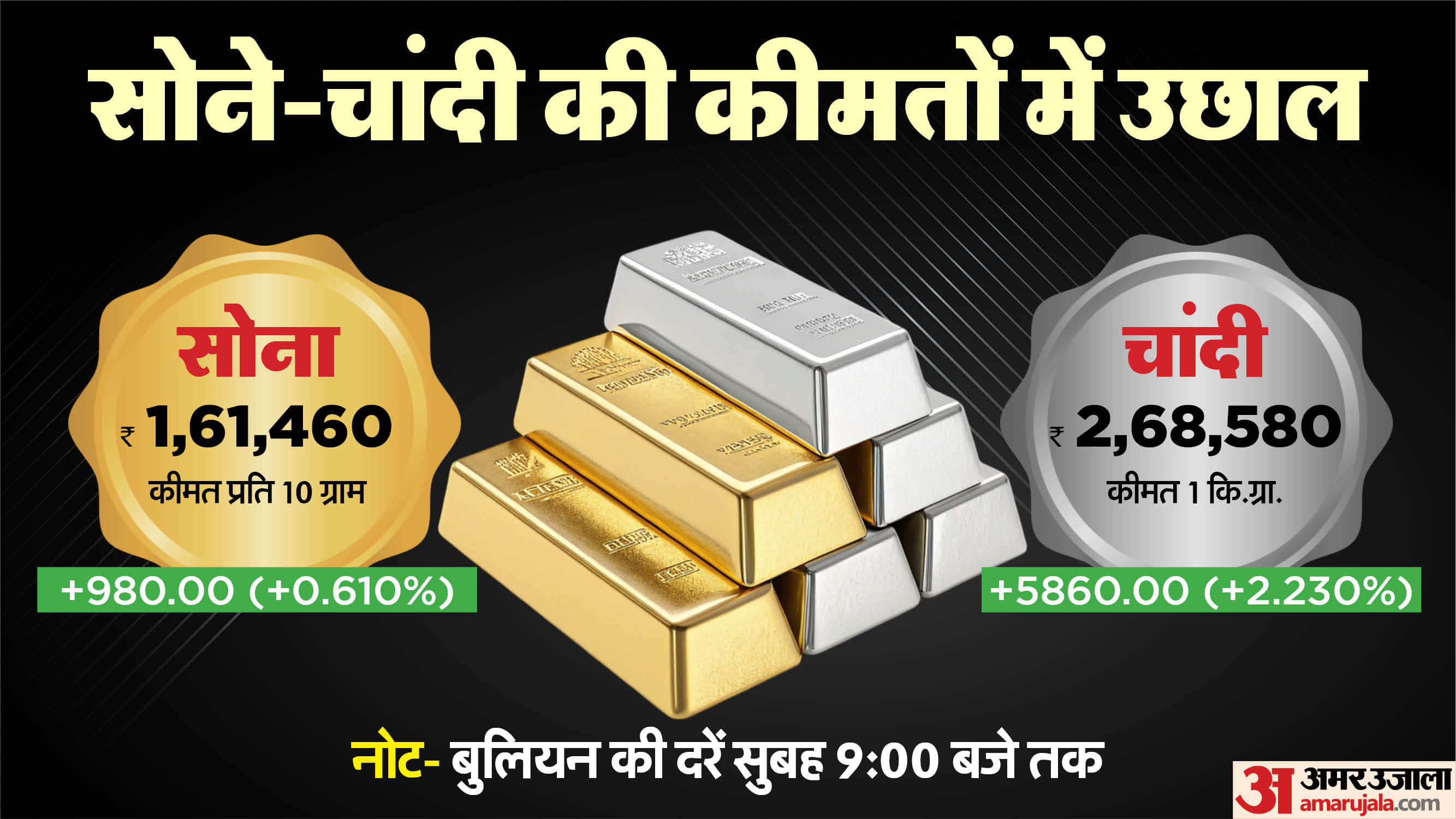 सोने-चांदी का भाव