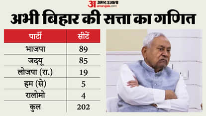 bihar politics if cm nitish kumar resignation pending for new bihar cm bjp party or other government formation