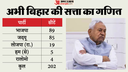 bihar politics if cm nitish kumar resignation pending for new bihar cm bjp party or other government formation