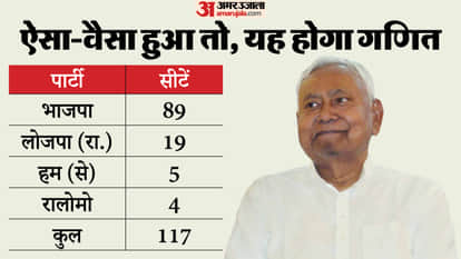 bihar politics if cm nitish kumar resignation pending for new bihar cm bjp party or other government formation