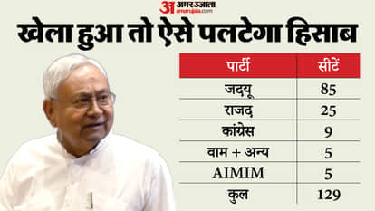 bihar politics if cm nitish kumar resignation pending for new bihar cm bjp party or other government formation