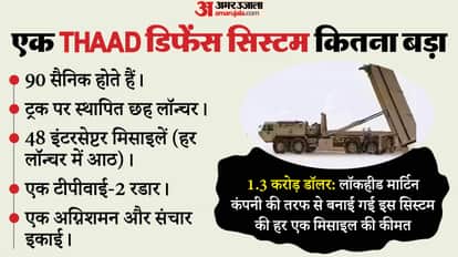 West Asia Tension Iran strike in Jordan THAD missile defense system 300 million loss hindi news updates