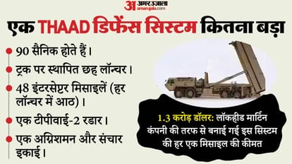 West Asia Tension Iran strike in Jordan THAD missile defense system 300 million loss hindi news updates