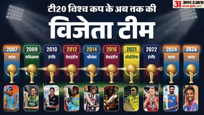 ICC T20 World Cup 2026 Winner Prize Money Runner Up Super 8 Teams Money Distribution All Details