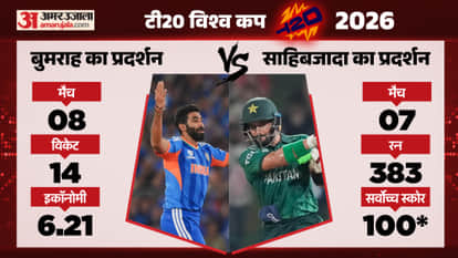 T20 World Cup 2026 Stats: Most Runs Leading Run Scorers to Highest Wicket Takers Most Catch All Records