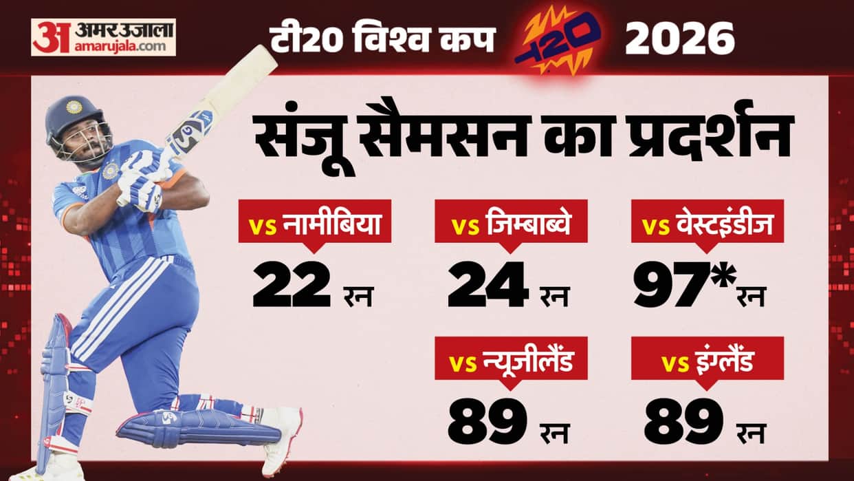 Sanju Samson Comeback Story T20 World Cup 2026 India Selection to Final Match IND vs NZ Innings Record