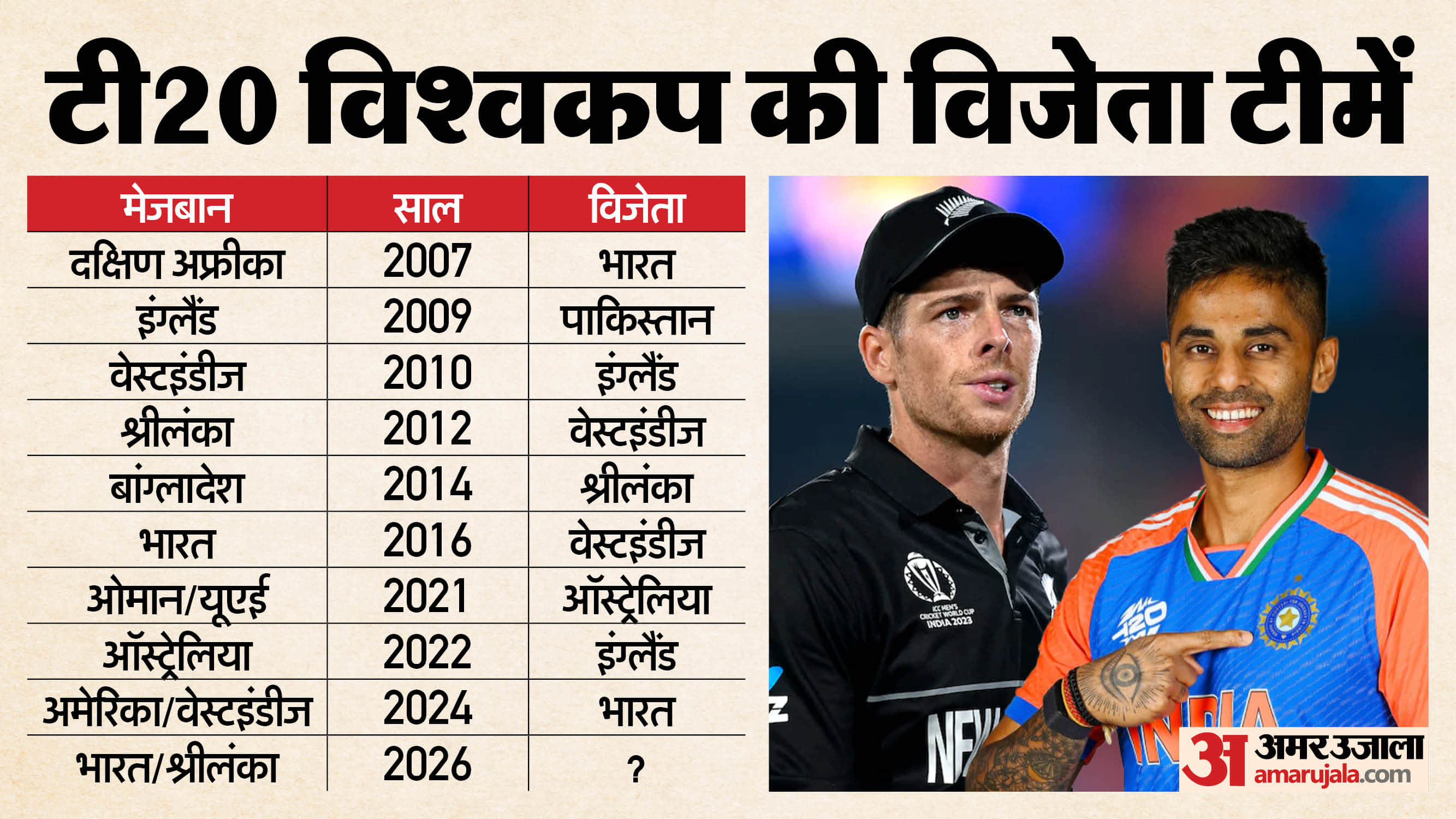 All Winners of T20 World Cup From 2007 to 2026: Full List of Champions IND vs NZ Final