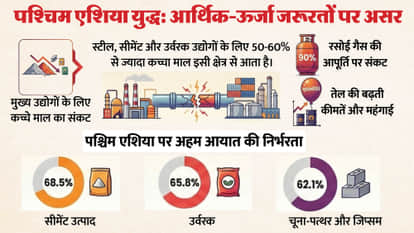 US Israel War with Iran West Asia Crisis effect on India Oil Gas Industries Hormuz Strait Indian Ocean explain