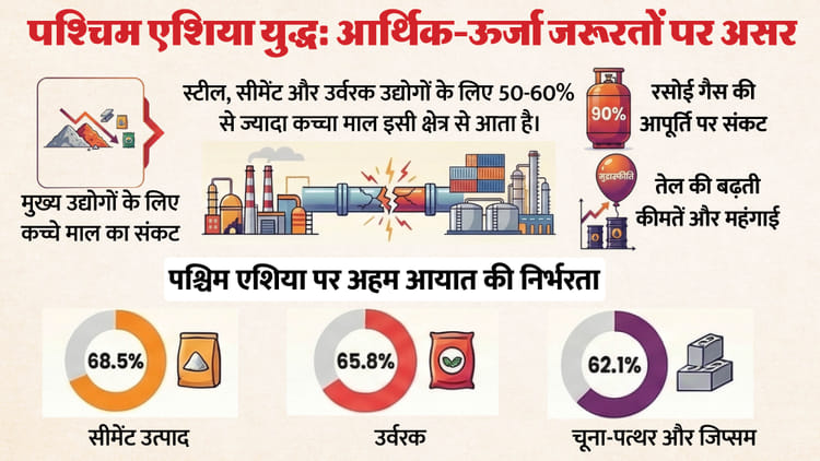 पश्चिम एशिया में युद्ध का भारत पर क्या असर: तेल-गैस के लिए क्या कदम उठाए गए, संघर्ष में अब तक क्या रही भूमिका?
