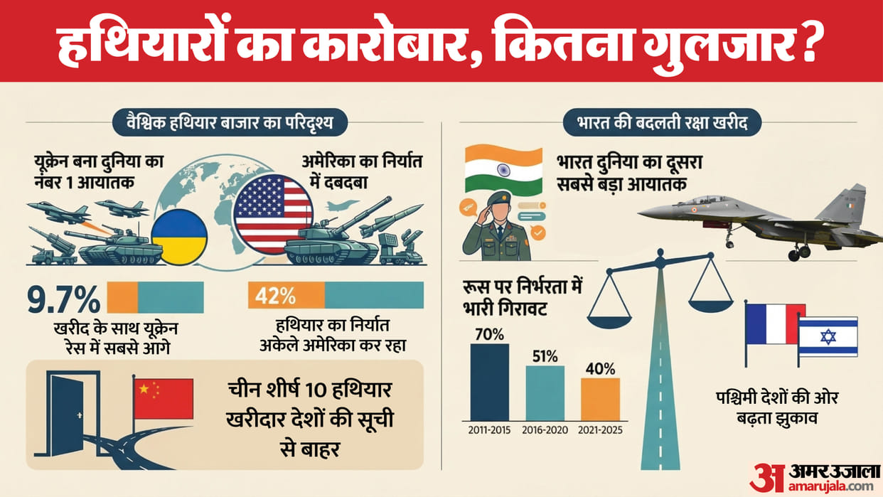 India emerges as world's second largest arms importer: SIPRI
