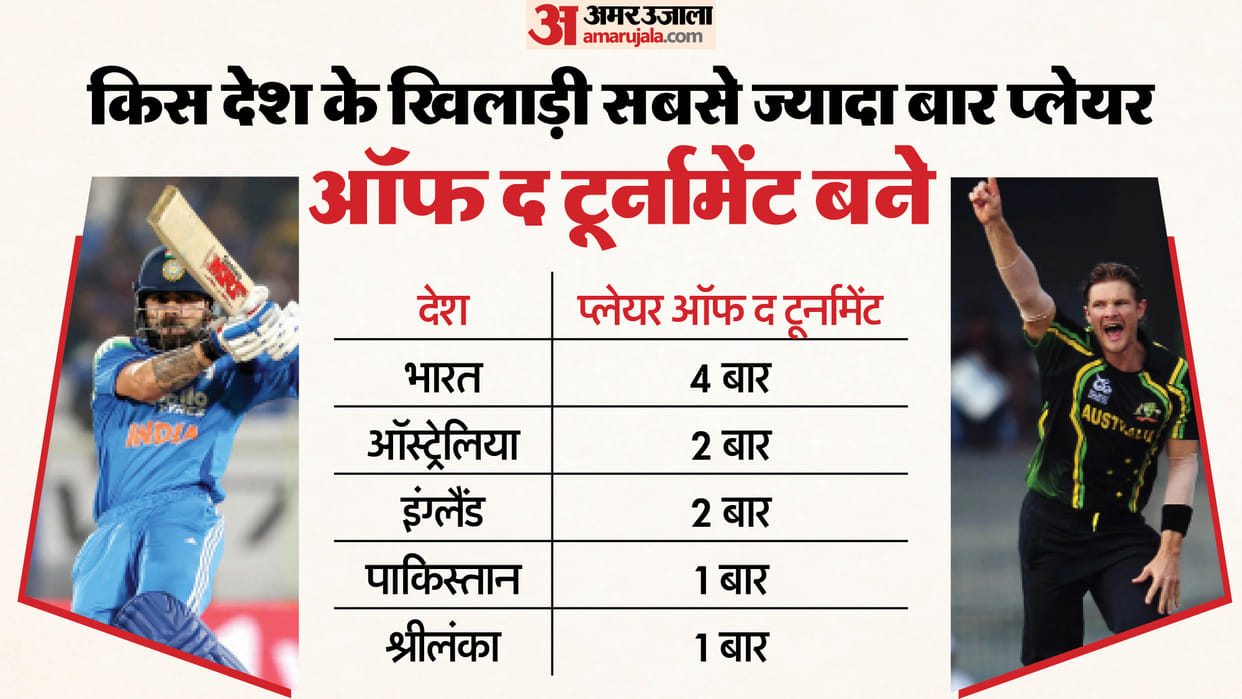 T20 World Cup Records: How Many Times Indians Won Player of the Tournament and Final Hero Awards