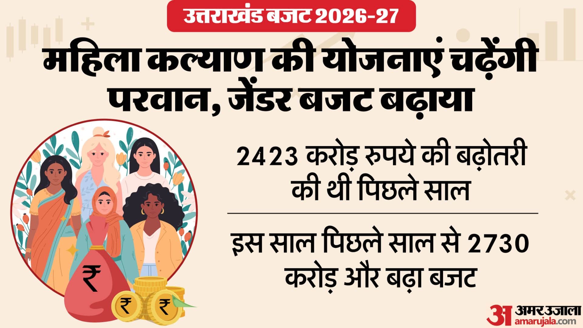 Uttarakhand Budget Session 2026 In Gairsain understand  Dhami government budget through graphics