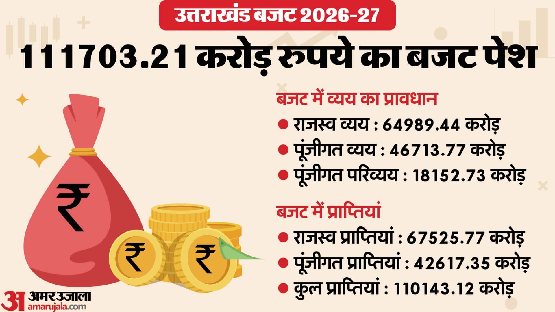 Uttarakhand Budget Session 2026 In Gairsain understand  Dhami government budget through graphics