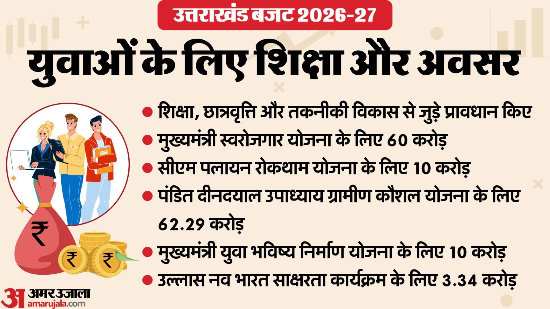 Uttarakhand Budget Session 2026 In Gairsain understand  Dhami government budget through graphics
