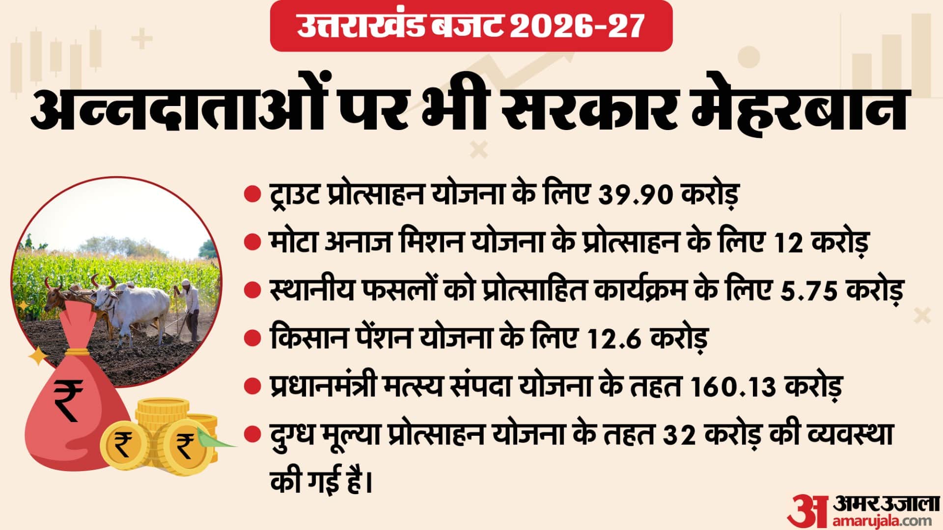 Uttarakhand Budget Session 2026 In Gairsain understand  Dhami government budget through graphics