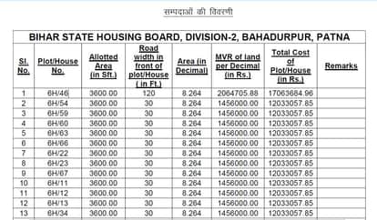 patna bihar state housing board scheme rate of plot location investigation bihar news