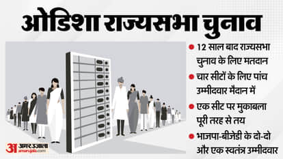 Rajya Sabha elections in Odisha after 12 years No candidate withdrew 5 contests between 4 seats