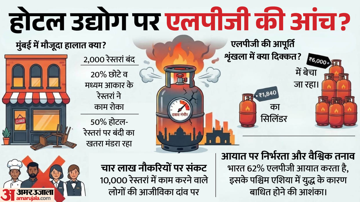 LPG crisis deepens in restaurants and small hotels in Mumbai, 2000 restaurants are closed