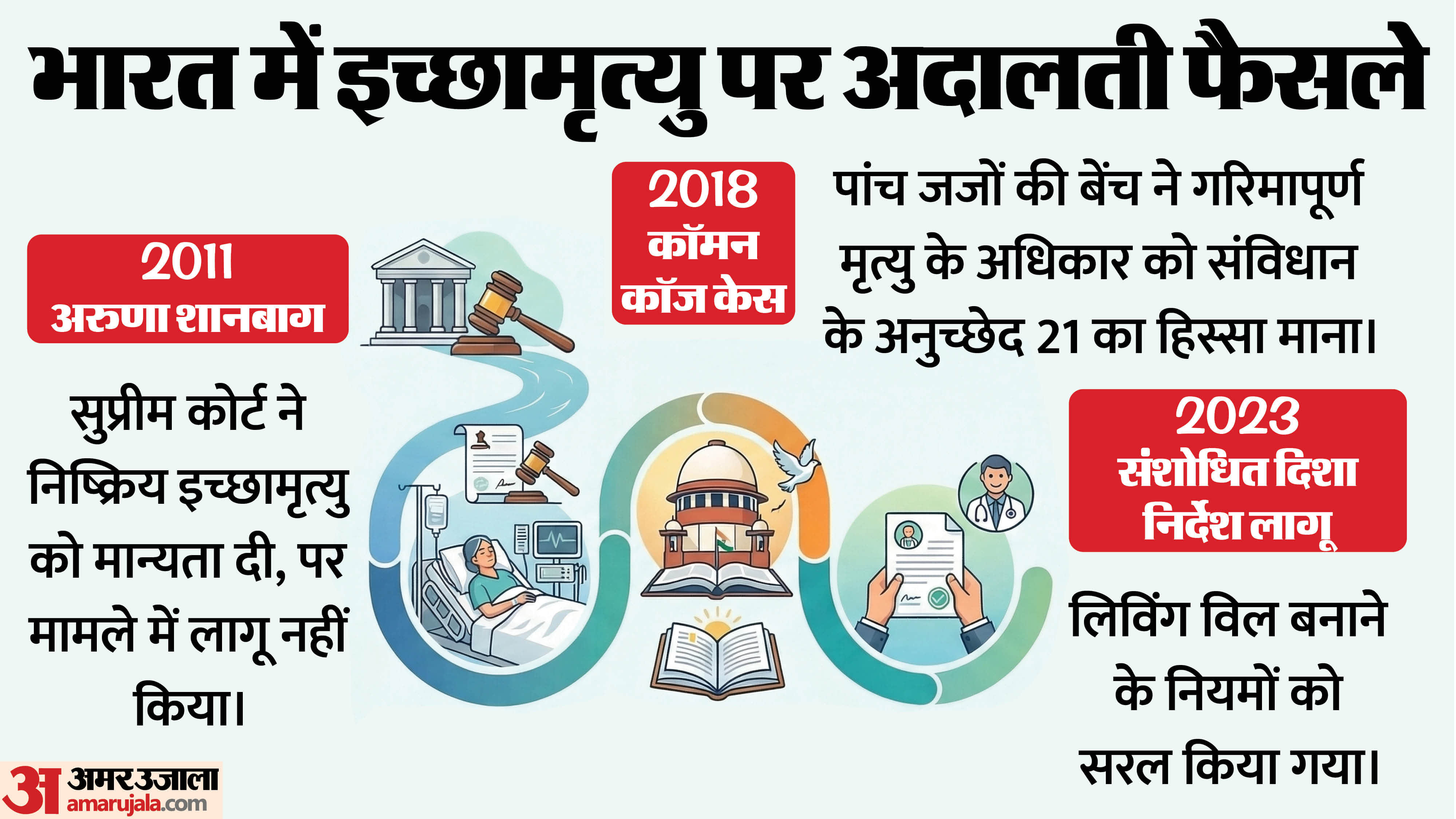 अदालत में लंबे समय तक चले इच्छामृत्यु से जुड़े मामले।