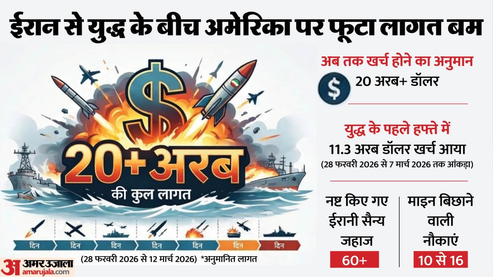 पश्चिम एशिया युद्ध से अमेरिका का लगातार बढ़ रहा 'खर्च'।