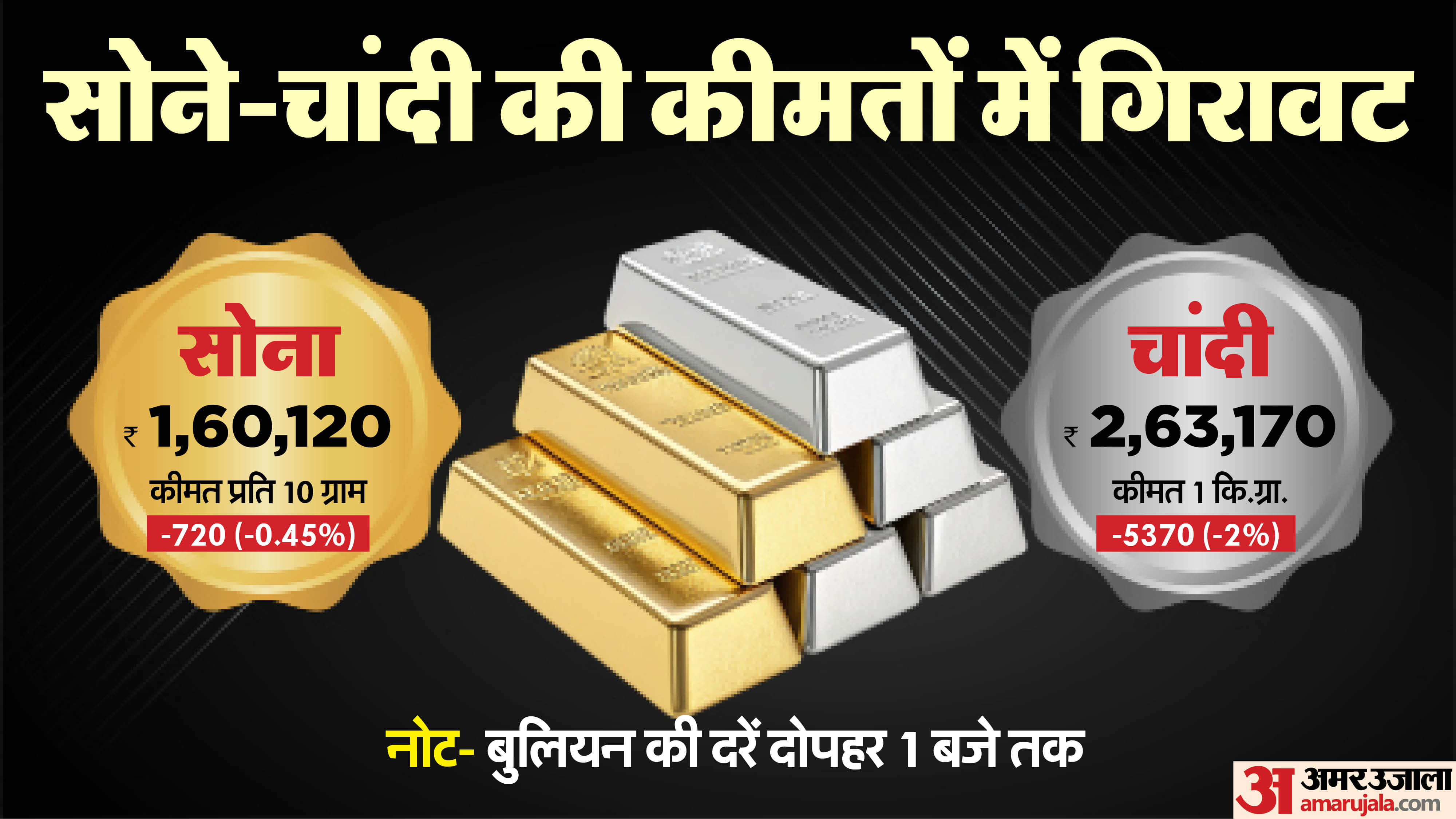 सोने-चांदी का भाव