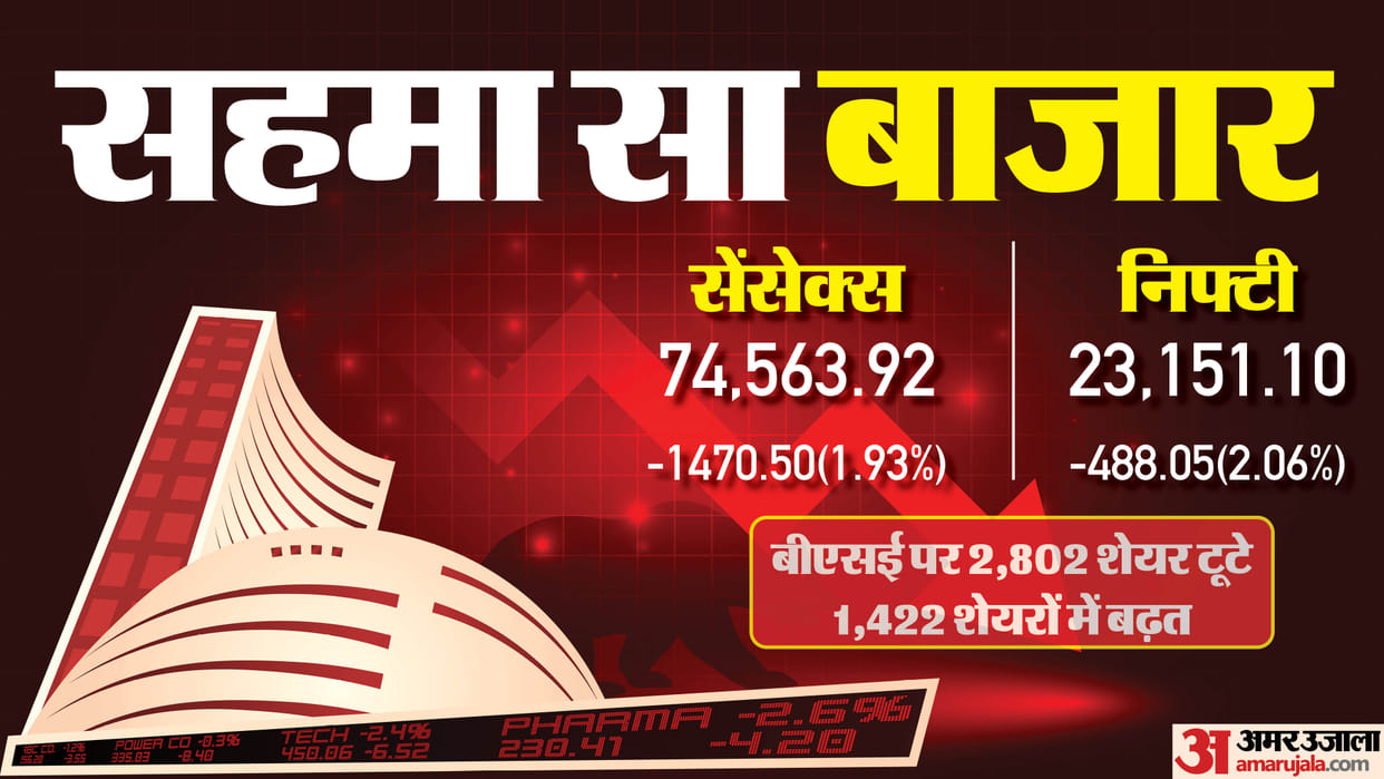 Sensex Closing Bell Share Market Closing Sensex Nifty Share Market News and Updates