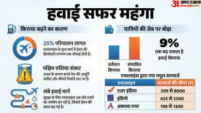 Fuel Surcharge Flight Fares India Air India IndiGo Aviation Turbine Fuel Middle East Conflict