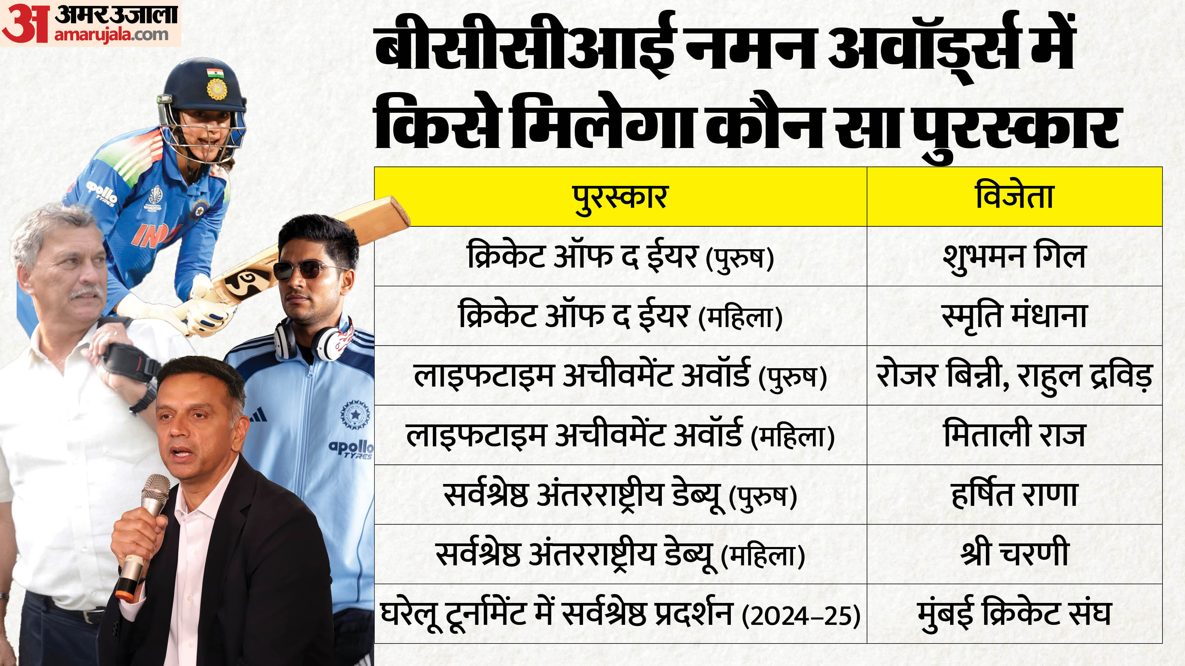 गिल-मंधाना वर्ष के सर्वश्रेष्ठ खिलाड़ी:बिन्नी और द्रविड़ को भी मिलेगा ...